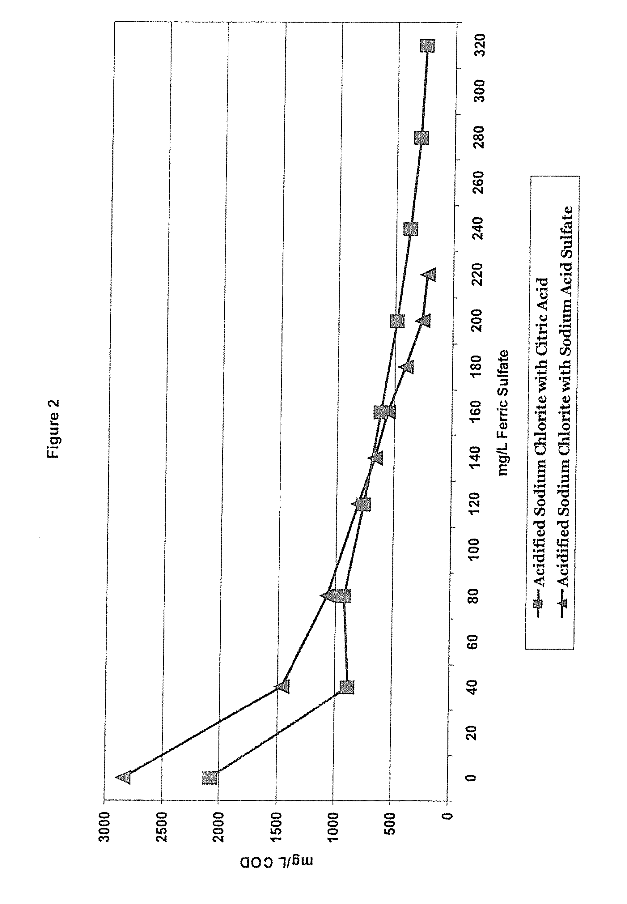 Oxidation method and compositions therefor