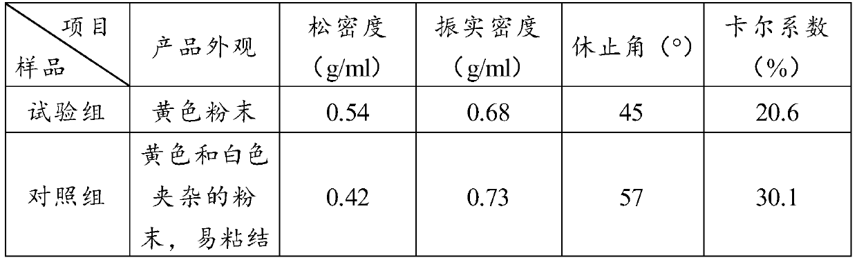 A kind of deep processing preparation and quality control method of propolis compound