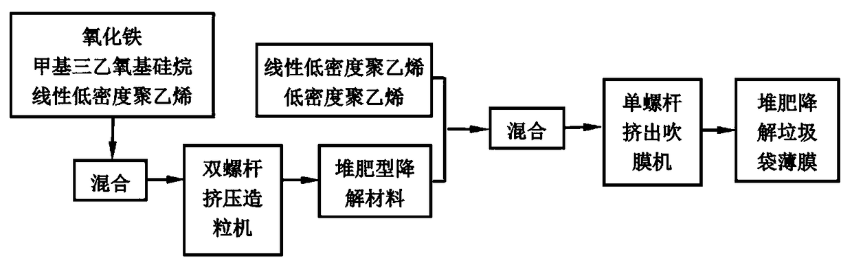 Compost-type degradable garbage bag thin film material and manufacturing method thereof