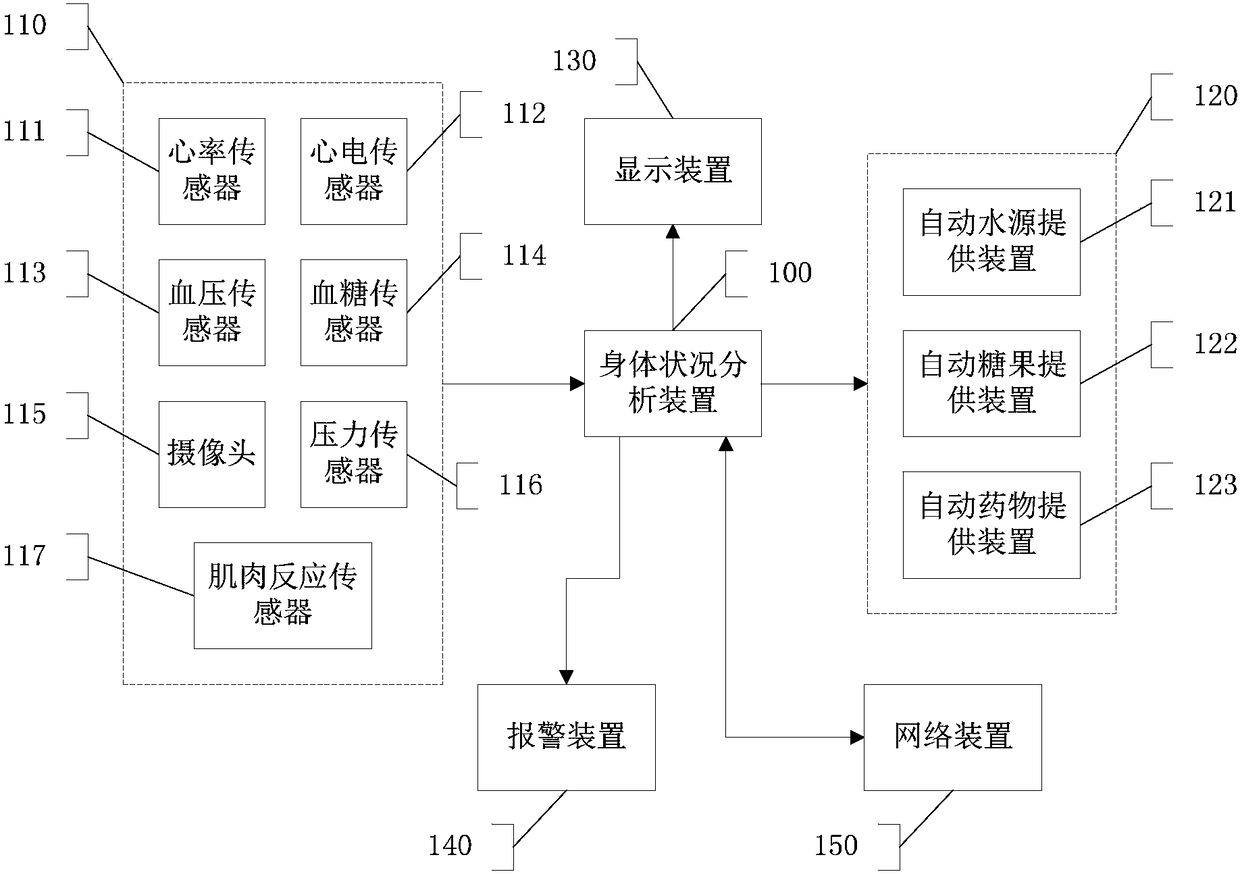 Monitoring device, method and system for physical condition of driver