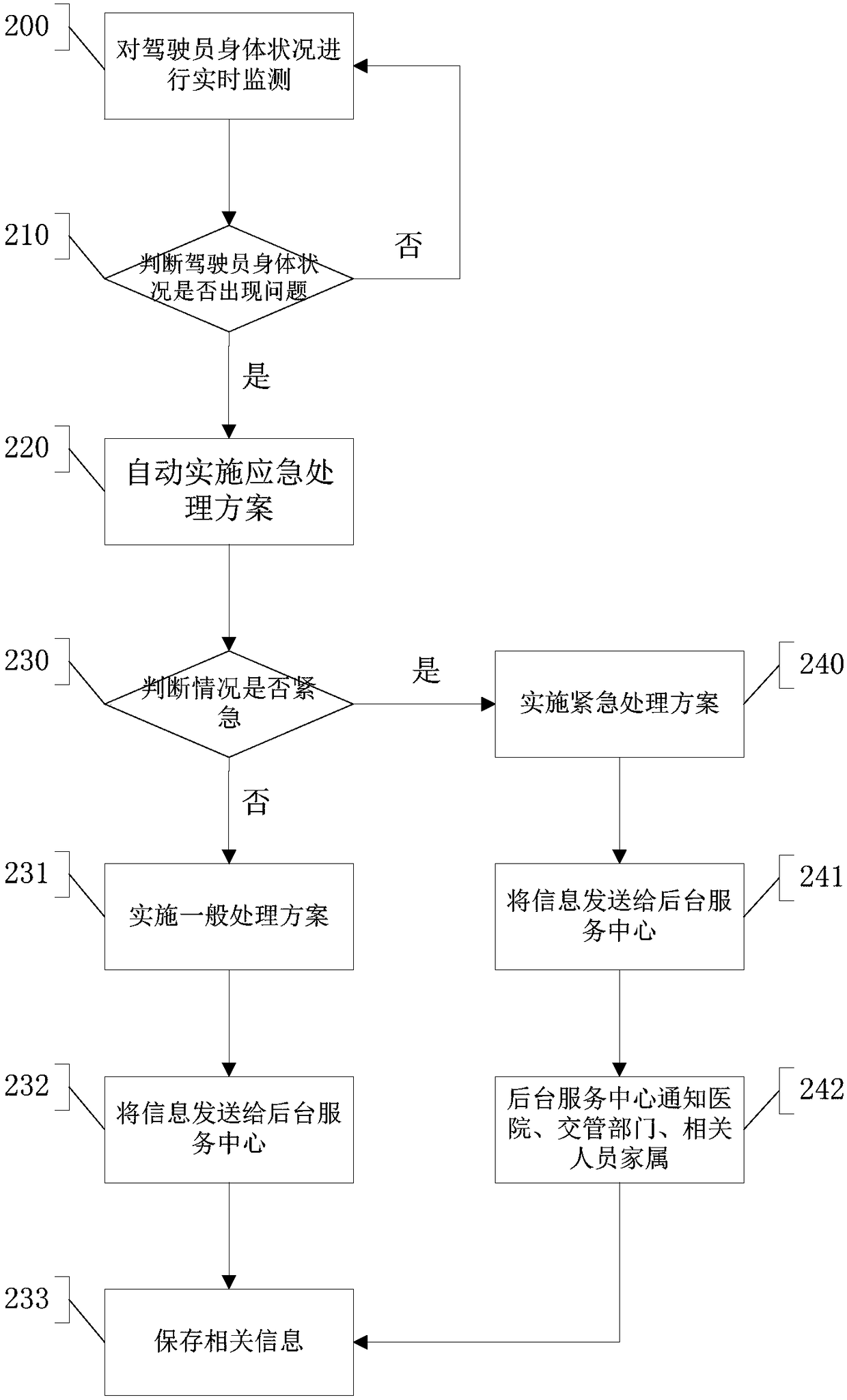 Monitoring device, method and system for physical condition of driver