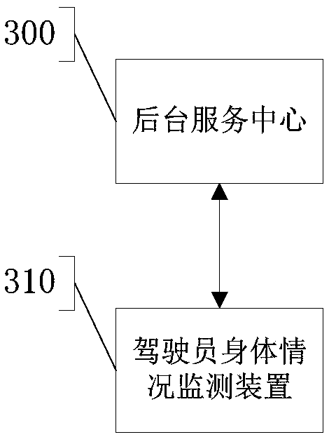 Monitoring device, method and system for physical condition of driver