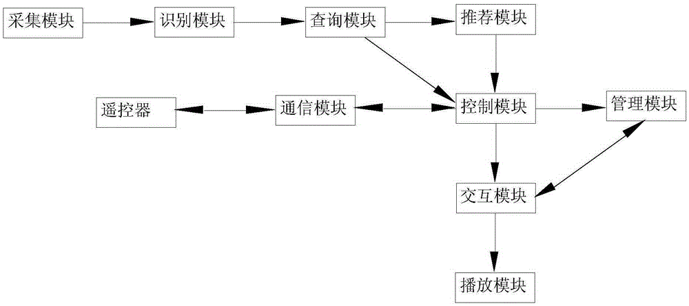 Intelligent television control system