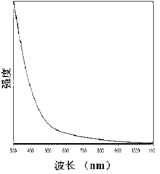 Water-phase preparation method of near-infrared luminescent silver sulfide quantum dot