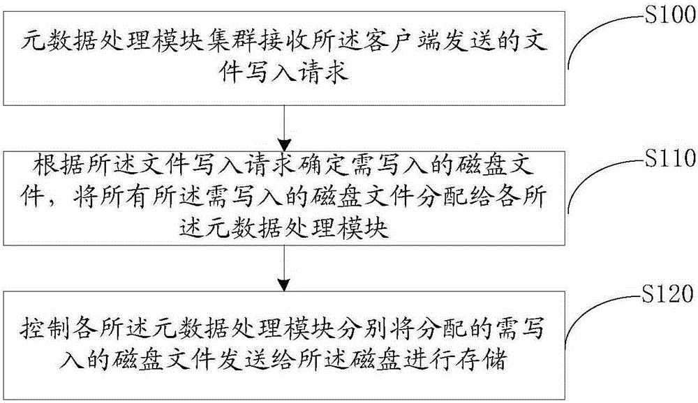 Method, device and system for reading and writing magnetic disk file of distributed file system