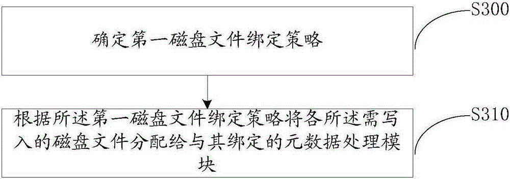 Method, device and system for reading and writing magnetic disk file of distributed file system