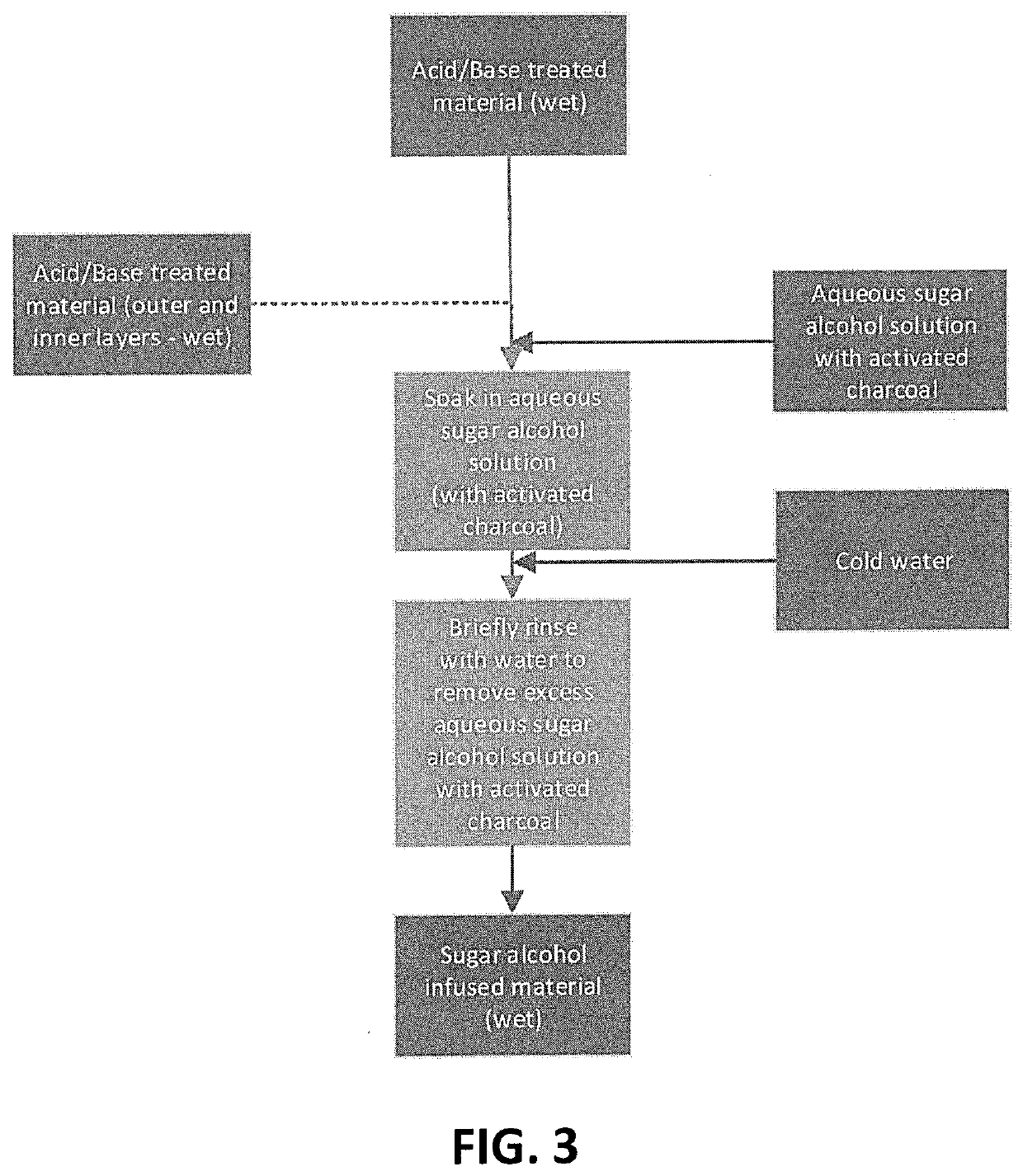 Method of tissue preservation