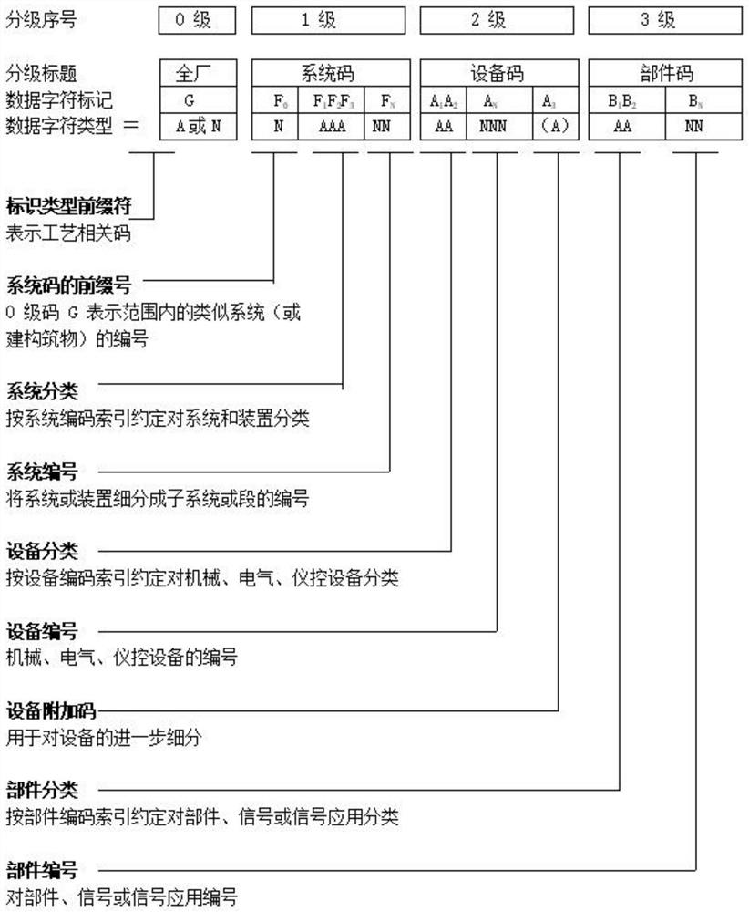 Large watershed hydropower enterprise equipment material coding fusion system