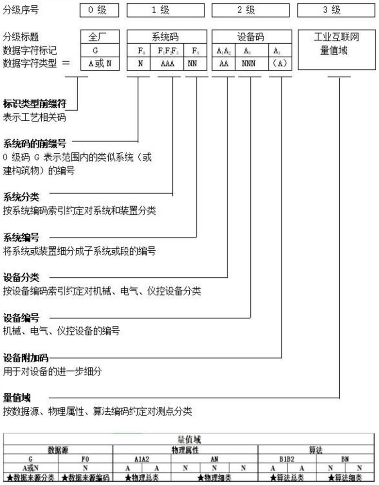 Large watershed hydropower enterprise equipment material coding fusion system