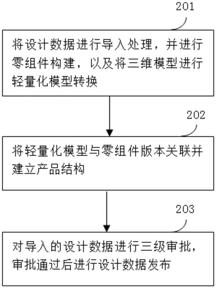 Spacecraft general assembly three-dimensional design model and BOM association import system and method