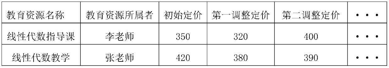 System and method for pricing and purchasing Internet education