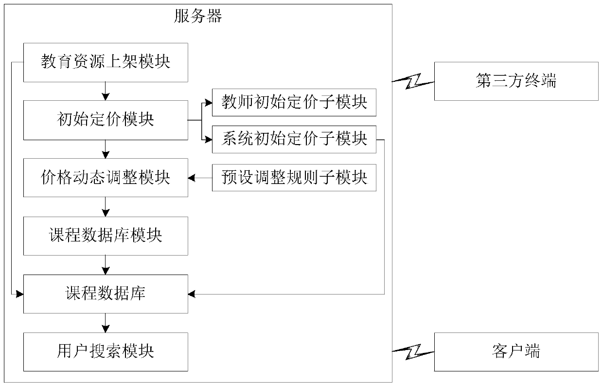 System and method for pricing and purchasing Internet education