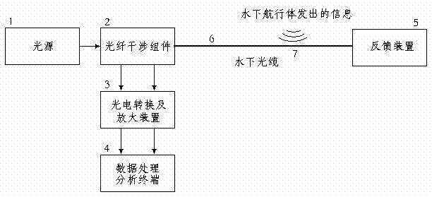 Communication method and system for underwater vehicle based on underwater optical cable