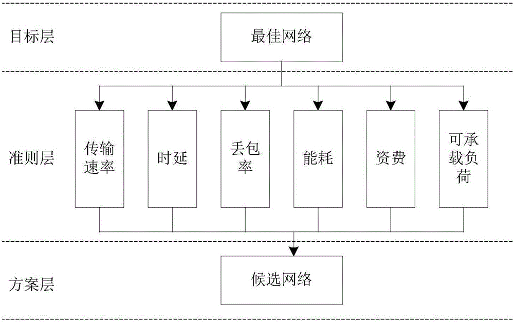 Two-way selection method for heterogeneous wireless network