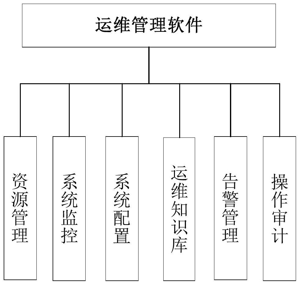 An automatic operation and maintenance system based on management information system