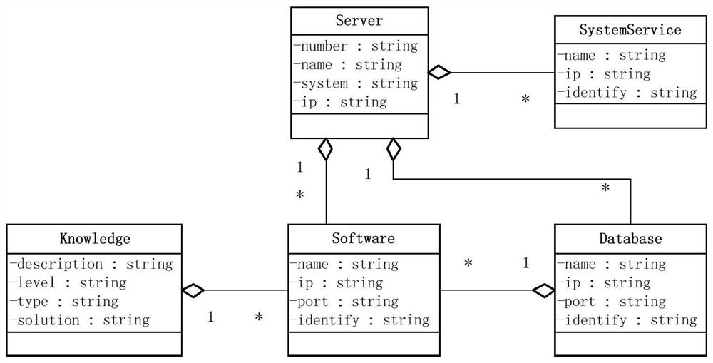 An automatic operation and maintenance system based on management information system