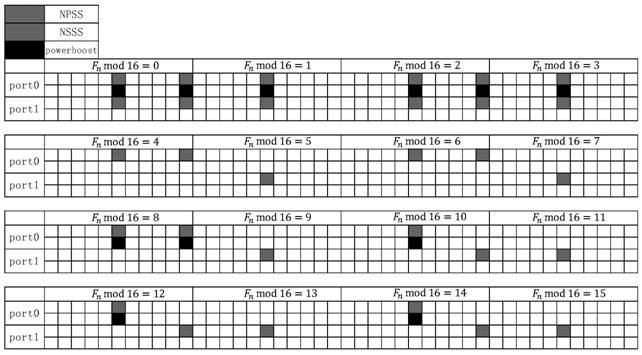 Synchronization signal sending method, electronic equipment and storage medium