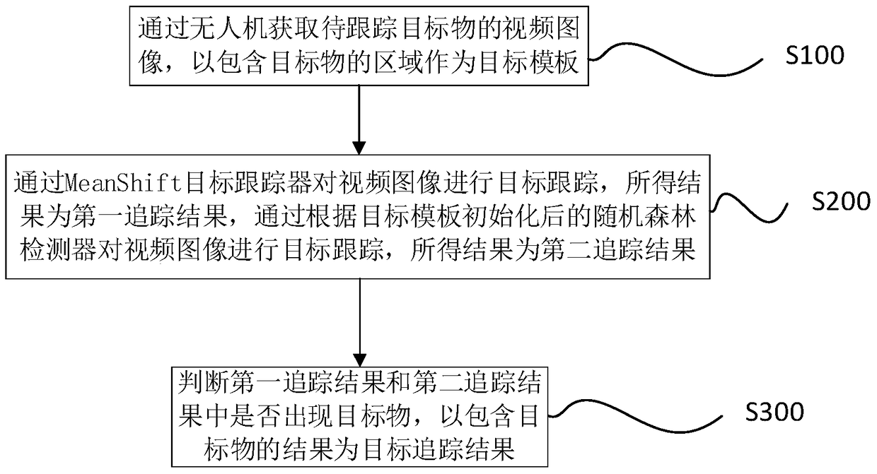 Target tracking method and device for unmanned aerial vehicle