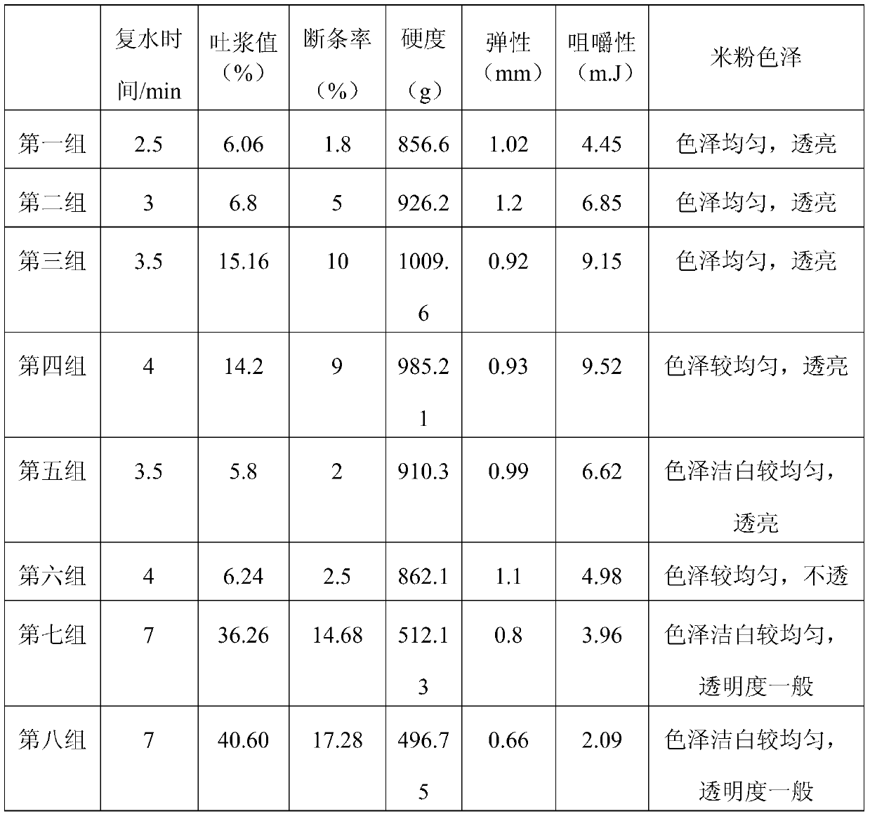 Method for processing semi-dry instant rice noodles