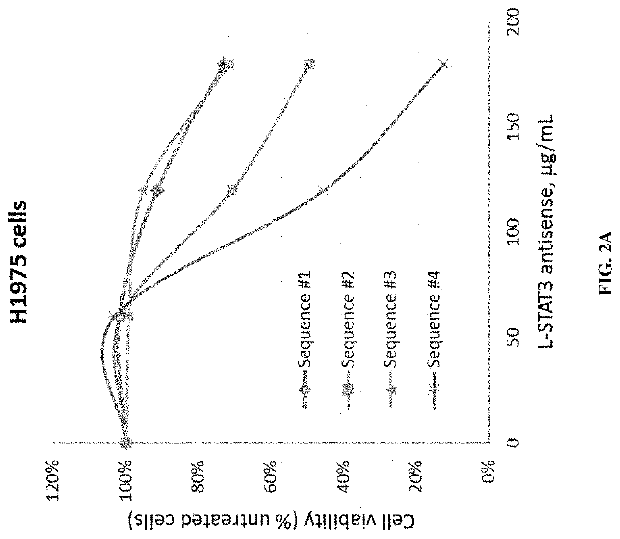 P-ethoxy nucleic acids for stat3 inhibition