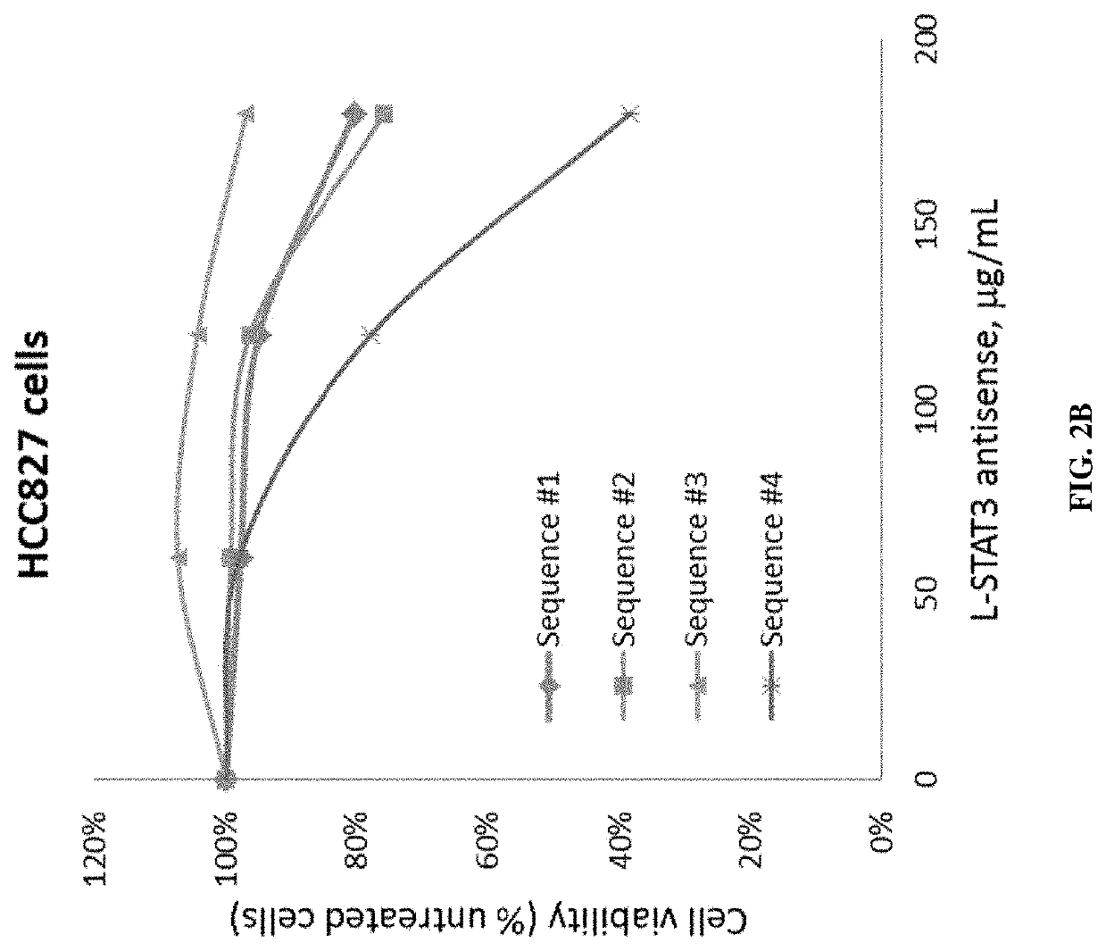 P-ethoxy nucleic acids for stat3 inhibition