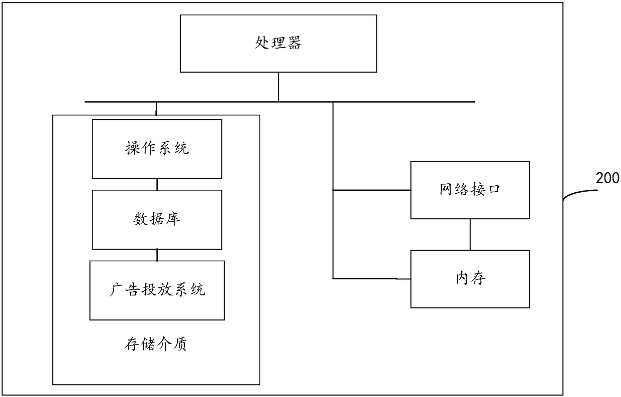 Advertisement putting method and system