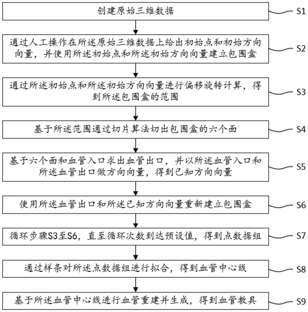 Fast generation method of blood vessel teaching aid based on automatic advancing of bounding box