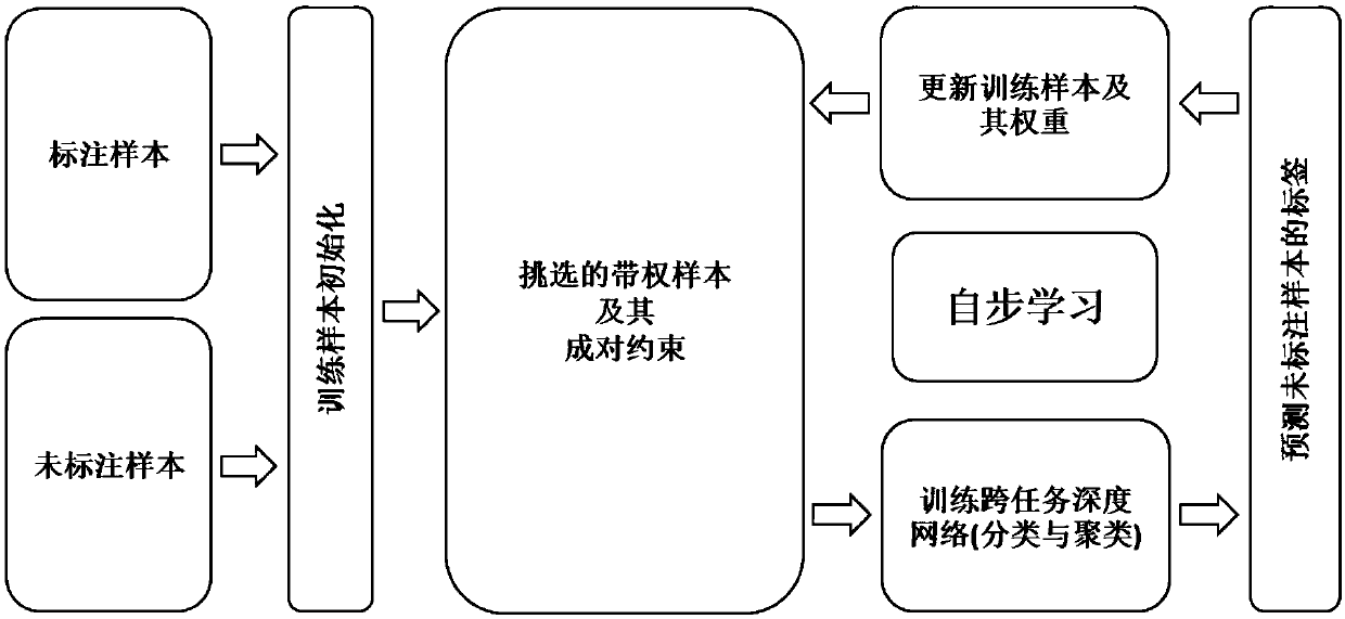 Image classification method based on semi-supervised self-paced learning cross-task deep network