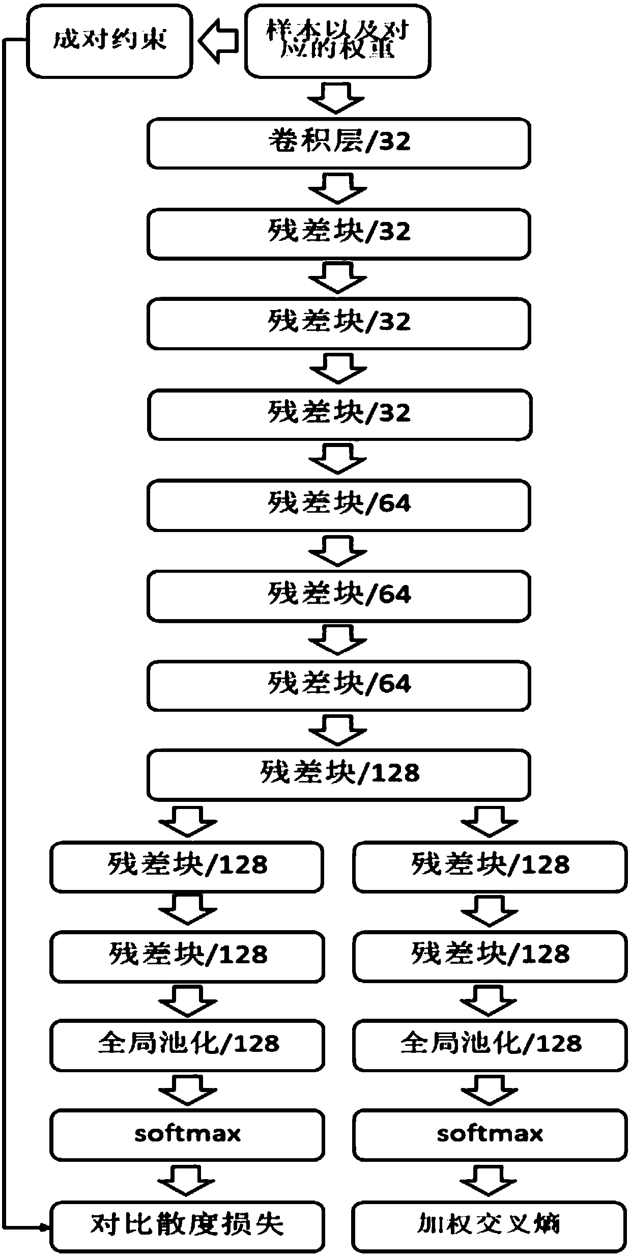 Image classification method based on semi-supervised self-paced learning cross-task deep network