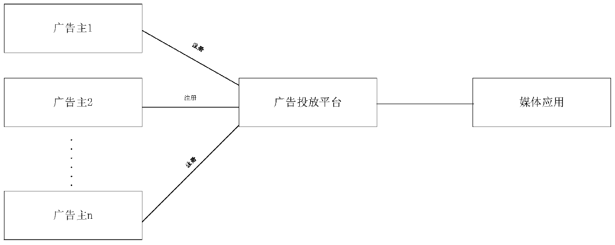 Advertisement putting method, advertisement putting platform, electronic equipment and storage medium