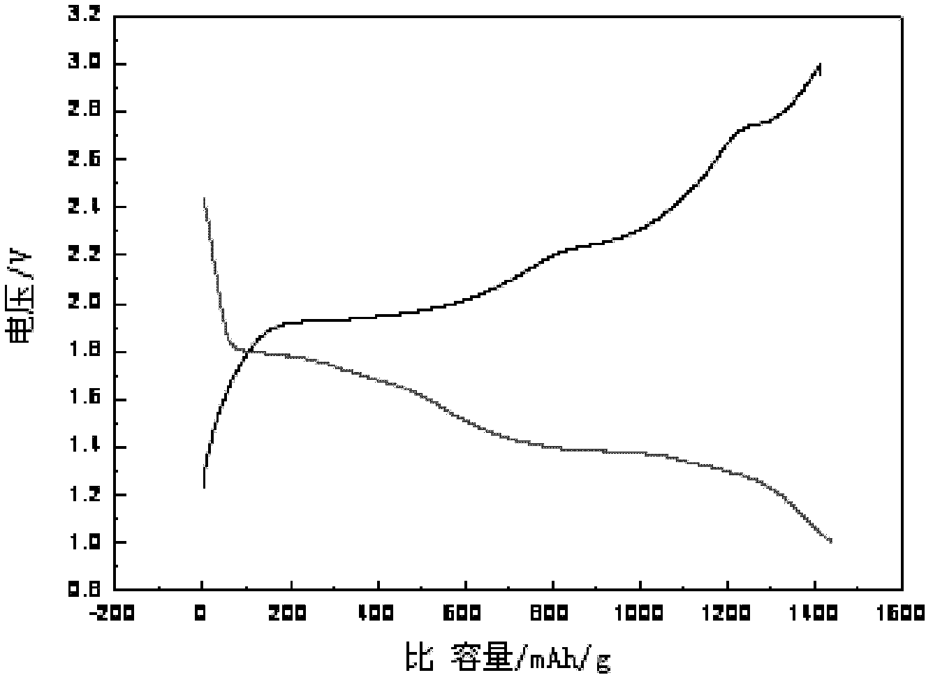 A kind of preparation method of sulfur positive electrode of lithium-sulfur battery