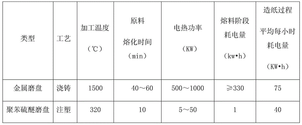 A kind of preparation technology of polyphenylene sulfide grinding disc for papermaking