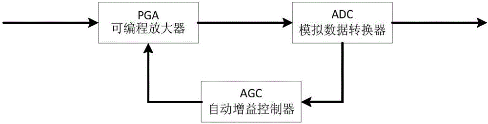 Automatic gain control method and device for power carrier communication system