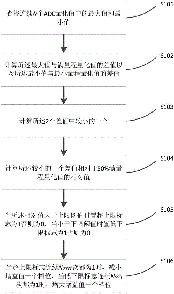 Automatic gain control method and device for power carrier communication system