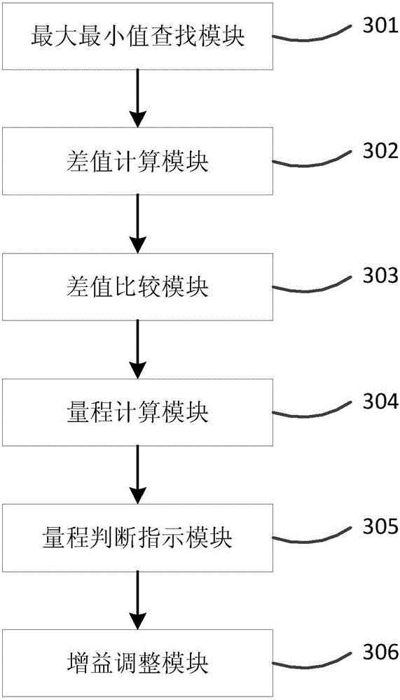 Automatic gain control method and device for power carrier communication system