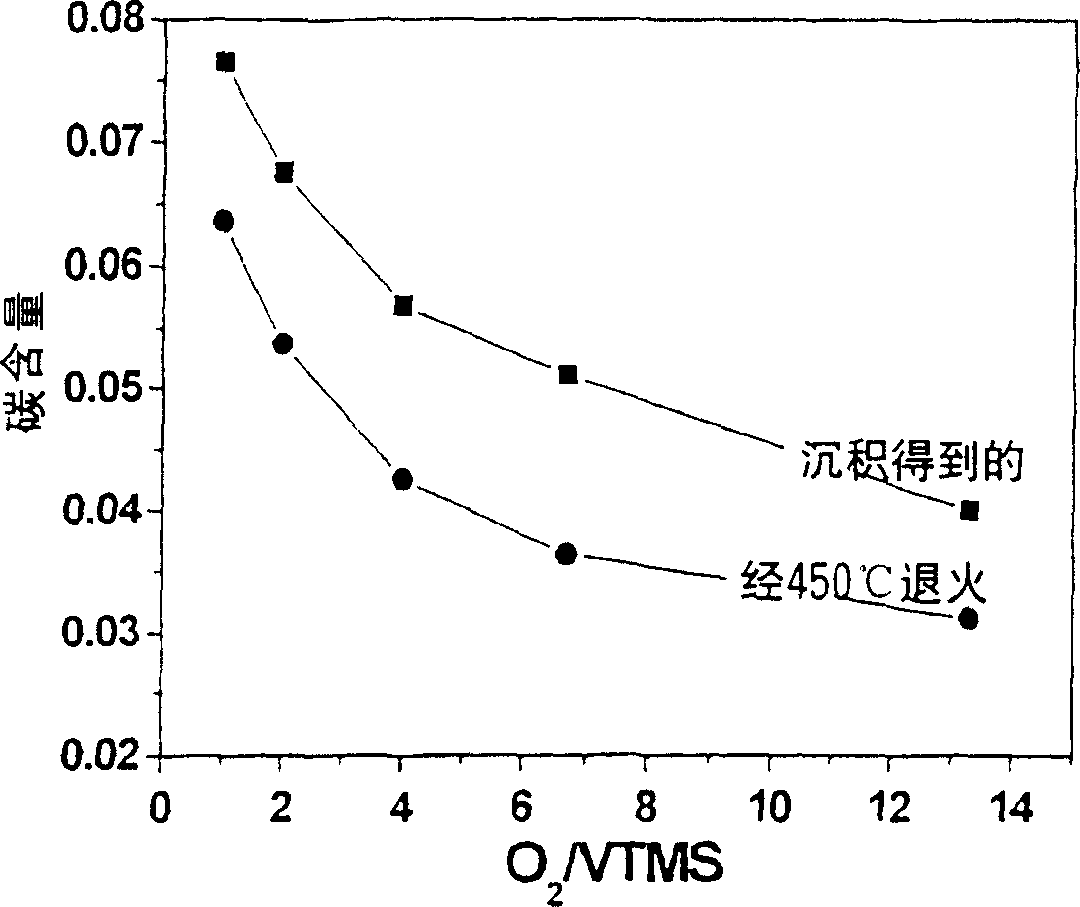 Method for preparing low dielectric films