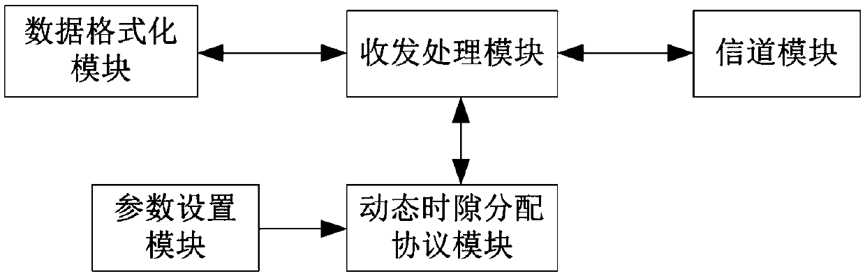 Data transceiving equipment based on dynamic time slot allocation protocol