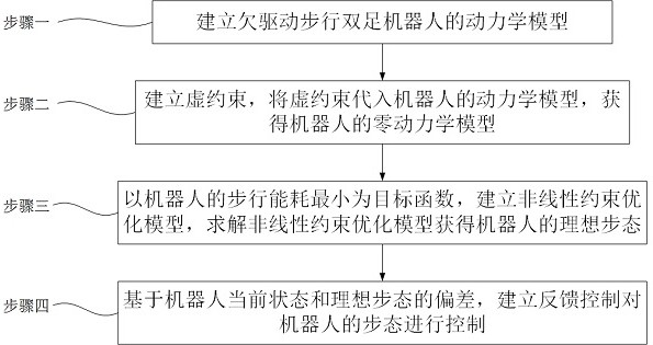 Gait control method of under-actuated biped walking robot