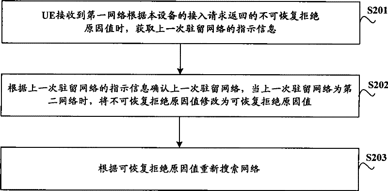 Method and user device for solving call restriction between different systems