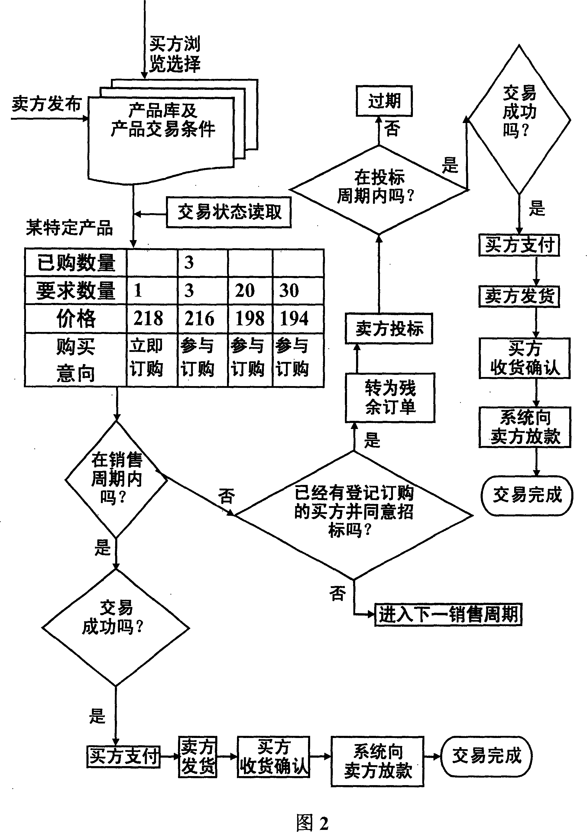 Commodity transaction mode under information network surroundings