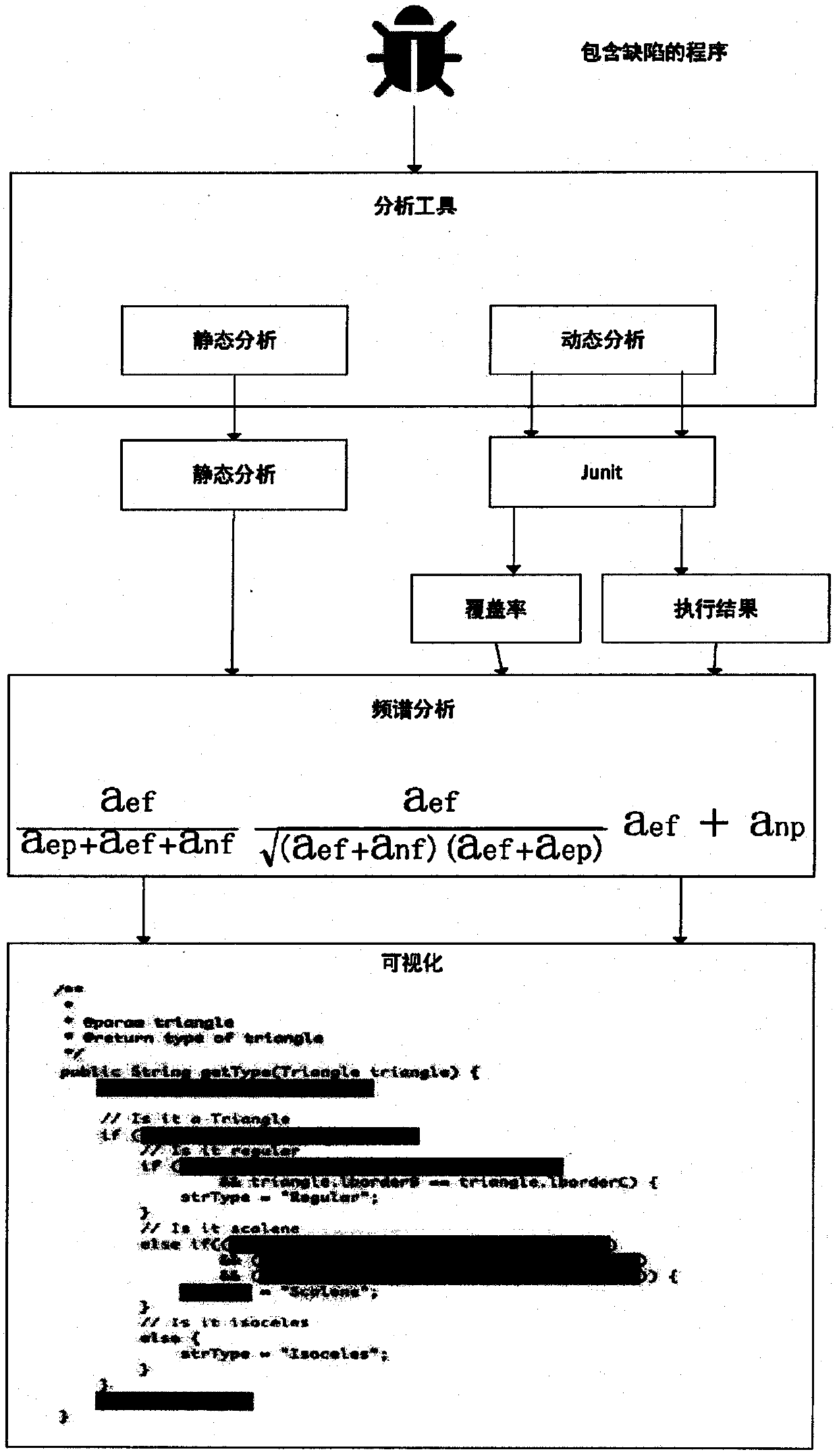 A method for locating software defects based on frequency spectrum and visualization