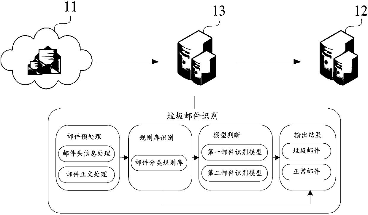 Junk mail identification method and device