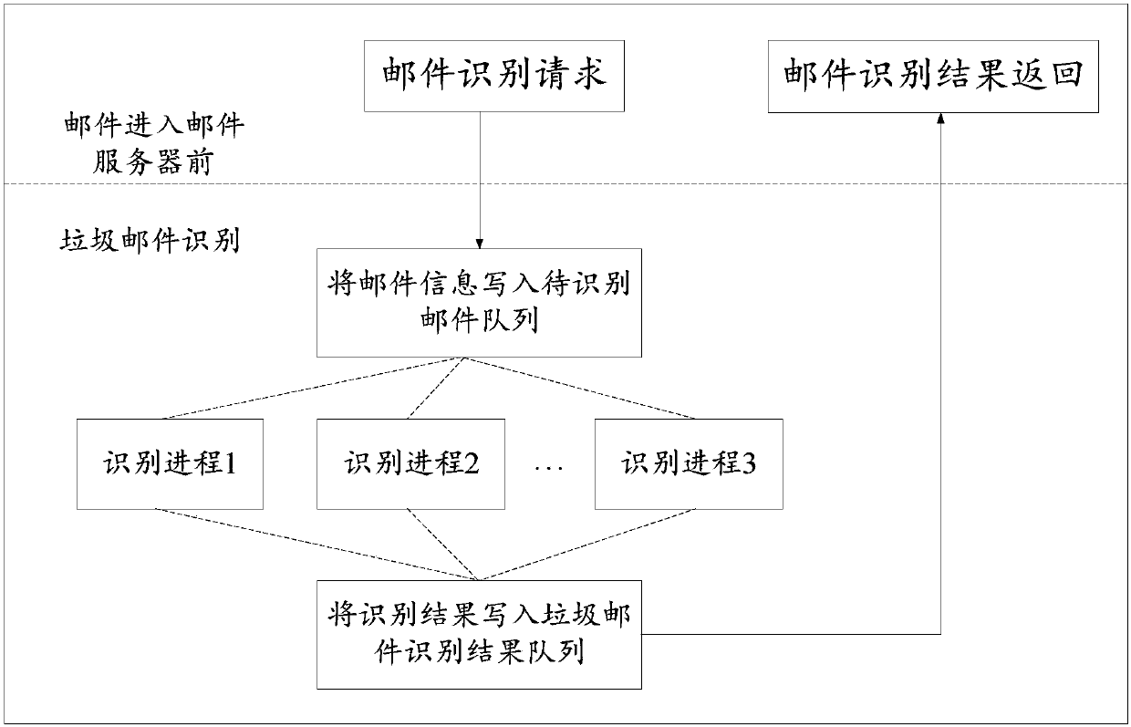 Junk mail identification method and device