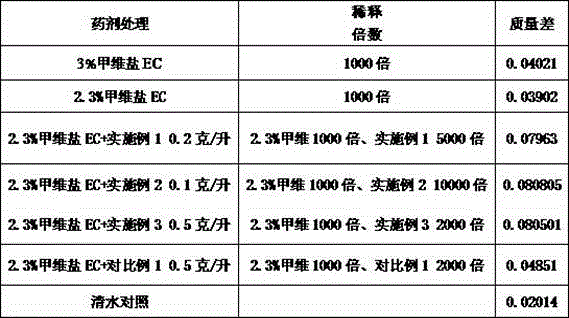 Synergistic reduction agent for pesticides