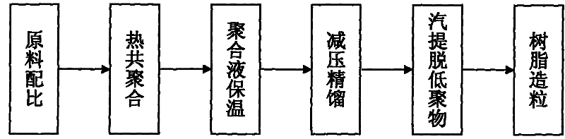 Method for preparing C9 petroleum resin with light color and high softening-point