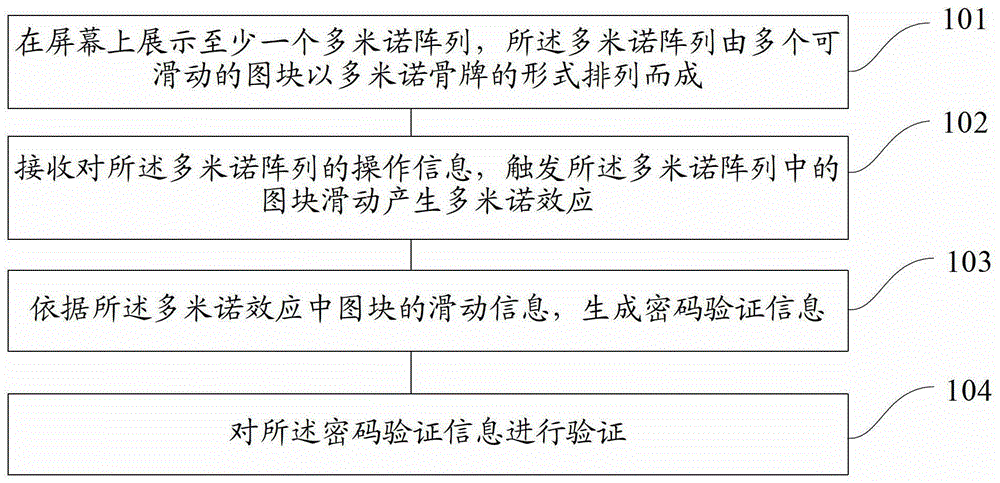 Method, device and terminal for password authentication