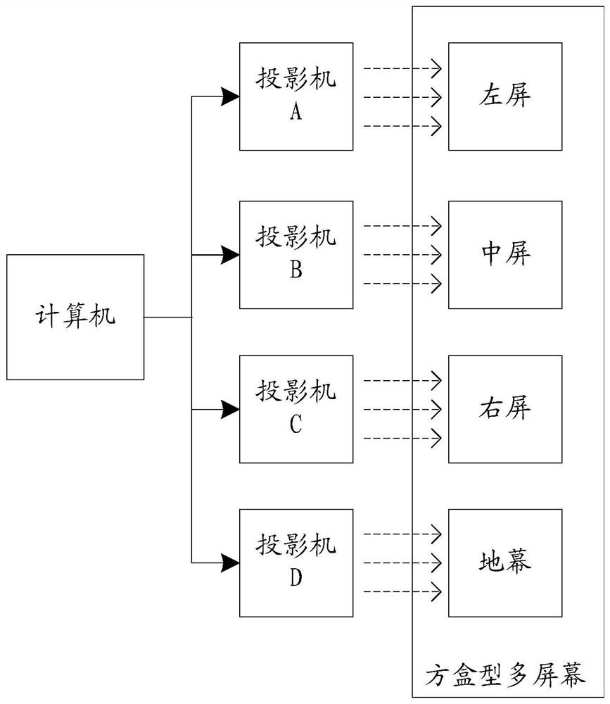 Multi-screen splicing method, device and multi-projection splicing large screen