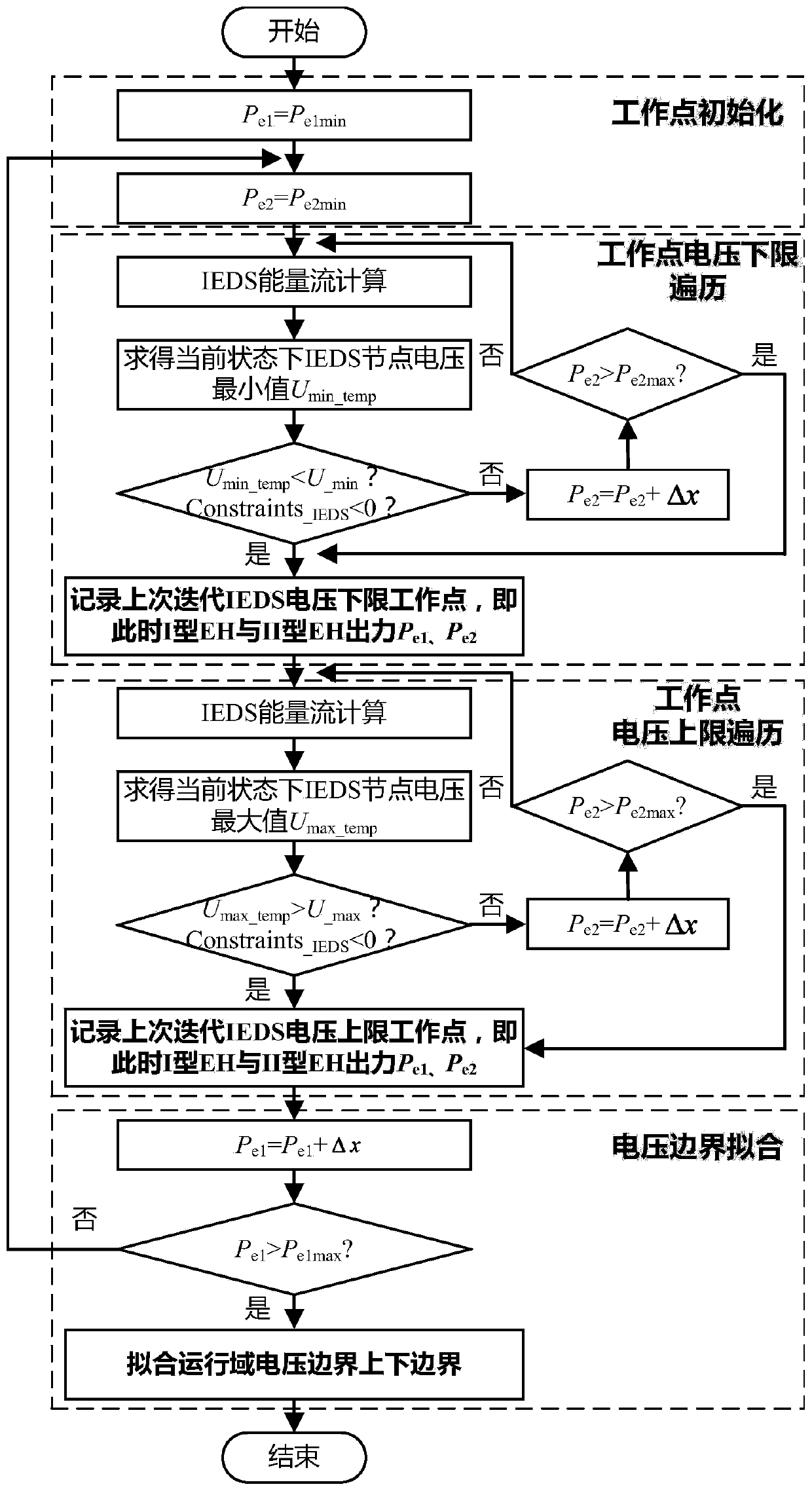 Comprehensive energy power distribution system operation domain modeling method