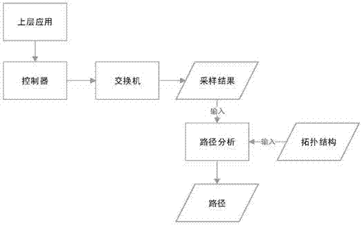 SDN-based data flow tracing method