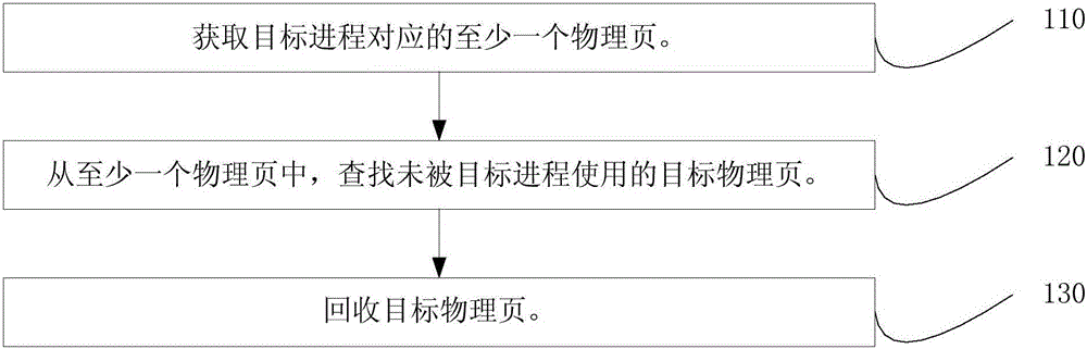 Process memory collection method and apparatus